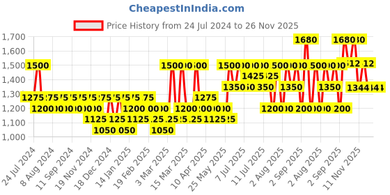 myntra.com Parnell Cicamanu Cotton Clear Pad 160ml - 90 Pads parnell Price History Graph from 24 Jul 2024 to 25 Nov 2025