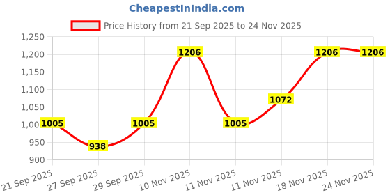 myntra.com Parnell Cicamanu pH Balanced Body Wash - 400ml parnell Price History Graph from 21 Sep 2025 to 24 Nov 2025