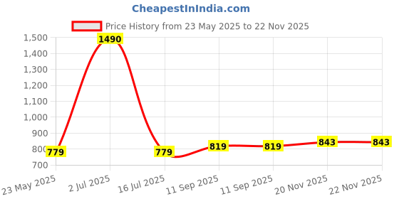 myntra.com Parnika Anklet parnika Price History Graph from 23 May 2025 to 22 Nov 2025