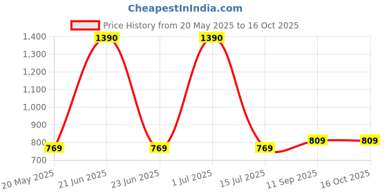 myntra.com Parnika Anklet parnika Price History Graph from 20 May 2025 to 15 Oct 2025
