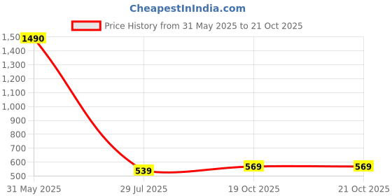 myntra.com Parnika Sterling Silver Beaded Link Bracelet parnika Price History Graph from 31 May 2025 to 20 Oct 2025