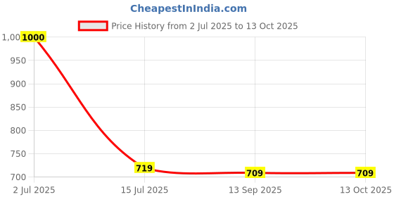 myntra.com Parnika Toe Rings parnika Price History Graph from 2 Jul 2025 to 13 Oct 2025