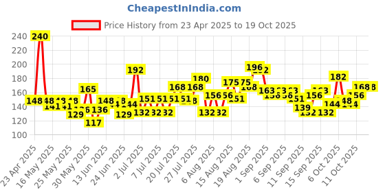 myntra.com Parodontax 3-Pc Expert Gum Care Manual ToothBrush - Soft parodontax Price History Graph from 23 Apr 2025 to 16 Oct 2025