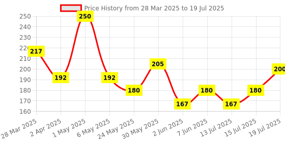myntra.com Parodontax Set of 2 Daily Fluoride Toothpaste - 75g each parodontax Price History Graph from 28 Mar 2025 to 15 Jul 2025