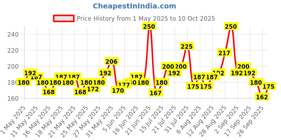myntra.com Parodontax Set of 2 Ultra Clean Toothpaste - 75g each parodontax Price History Graph from 1 May 2025 to 10 Oct 2025