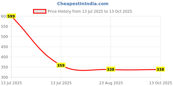 myntra.com PAROKSH 2-Pcs Brown & Red Braided Jute Reversible Round Table Placemats paroksh Price History Graph from 13 Jul 2025 to 12 Oct 2025
