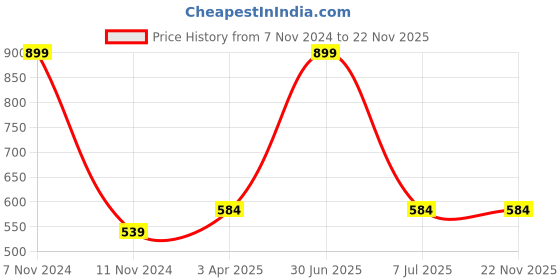 myntra.com PAROKSH 2-Pcs Brown & White Round Table Placemats paroksh Price History Graph from 7 Nov 2024 to 21 Nov 2025