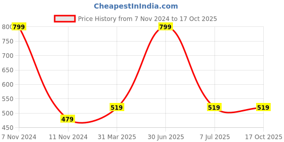 myntra.com PAROKSH 2-Pcs Brown Fringed Round Table Placemats paroksh Price History Graph from 7 Nov 2024 to 15 Oct 2025