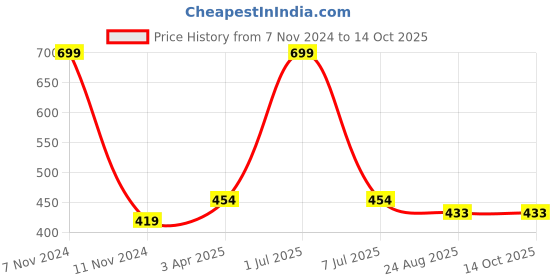myntra.com PAROKSH 2 Pcs Brown Textured Table Placemats paroksh Price History Graph from 7 Nov 2024 to 14 Oct 2025