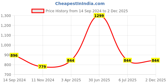 myntra.com PAROKSH 4-Pcs Braided Brown Round Table Placemats paroksh Price History Graph from 14 Sep 2024 to 1 Dec 2025