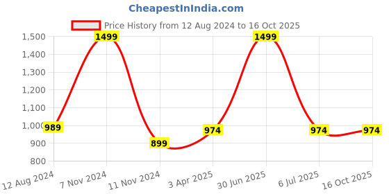 myntra.com PAROKSH 4-Pcs Brown Fringed Round Table Placemats paroksh Price History Graph from 12 Aug 2024 to 15 Oct 2025