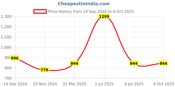 myntra.com PAROKSH 4 Pcs Brown Textured Table Placemats paroksh Price History Graph from 14 Sep 2024 to 9 Oct 2025