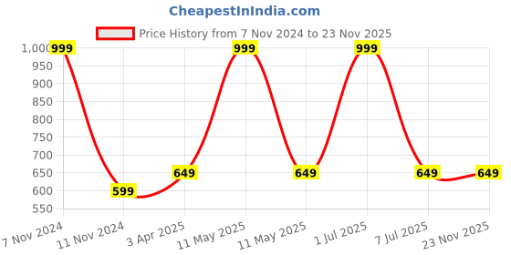 myntra.com PAROKSH 4 Pcs Brown Textured Table Placemats paroksh Price History Graph from 7 Nov 2024 to 22 Nov 2025