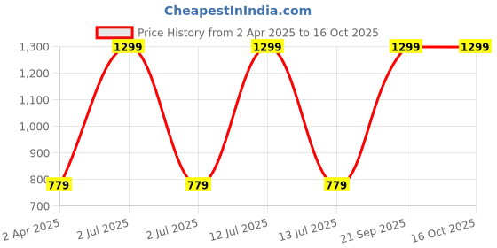 myntra.com PAROKSH 6-Pcs Black Braided Jute Reversible Round Table Placemats paroksh Price History Graph from 2 Apr 2025 to 16 Oct 2025