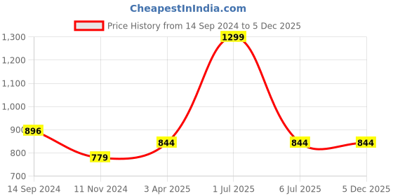 myntra.com PAROKSH 6-Pcs Brown & Beige Jute Braided Table Placemats paroksh Price History Graph from 14 Sep 2024 to 5 Dec 2025