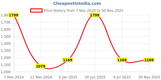 myntra.com PAROKSH 6-Pcs Brown Braided Round Table Placemats paroksh Price History Graph from 7 Nov 2024 to 29 Nov 2025