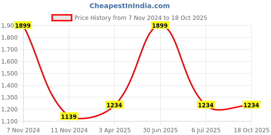 myntra.com PAROKSH 6-Pcs Brown Fringed Round Table Placemats paroksh Price History Graph from 7 Nov 2024 to 18 Oct 2025