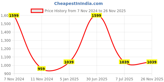 myntra.com PAROKSH 6 Pcs Brown Textured Table Placemats paroksh Price History Graph from 7 Nov 2024 to 25 Nov 2025