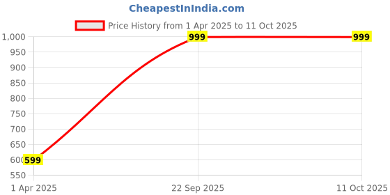 myntra.com PAROKSH Black 4 Pieces Braided Reversible Cotton Round Shaped Table Placemats paroksh Price History Graph from 1 Apr 2025 to 10 Oct 2025