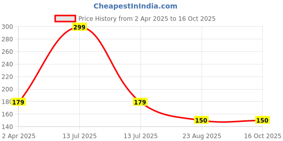 myntra.com PAROKSH Black & Orange Braided Jute Reversible Round Table Placemat paroksh Price History Graph from 2 Apr 2025 to 16 Oct 2025