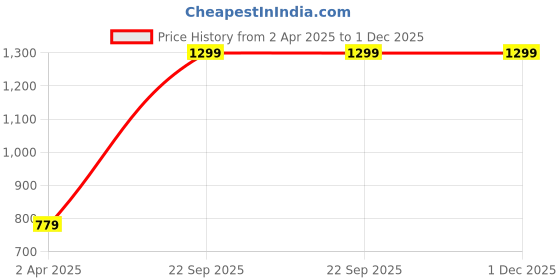 myntra.com PAROKSH Black & White 6 Pieces Braided Reversible Cotton Table Placemats paroksh Price History Graph from 2 Apr 2025 to 1 Dec 2025