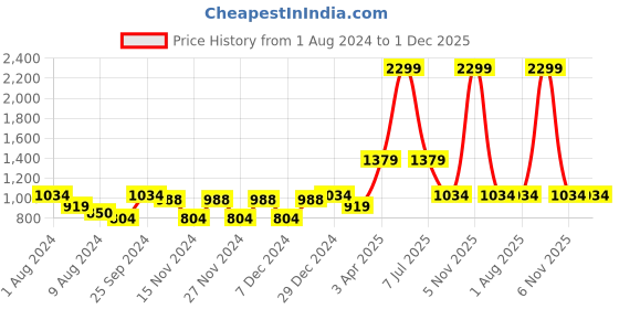 myntra.com PAROKSH Boys Ethnic Motifs Mandrain Collar Embroidered Kurta paroksh Price History Graph from 1 Aug 2024 to 30 Nov 2025