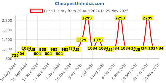 myntra.com PAROKSH Boys Quirky Print Mandrain Collar Handloom Kurta paroksh Price History Graph from 29 Aug 2024 to 24 Nov 2025