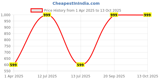 myntra.com PAROKSH Brown 4 Pieces Braided Reversible Jute Square Shaped Table Placemats paroksh Price History Graph from 1 Apr 2025 to 13 Oct 2025