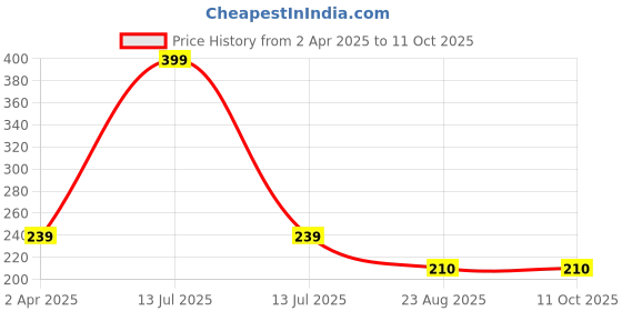 myntra.com PAROKSH Brown & Beige Braided Jute Reversible Square Table Placemat paroksh Price History Graph from 2 Apr 2025 to 10 Oct 2025