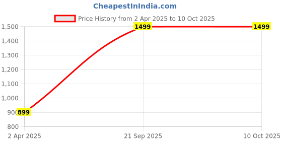 myntra.com PAROKSH Brown & Red 6 Pieces Braided Jute Reversible Square Table Placemats paroksh Price History Graph from 2 Apr 2025 to 10 Oct 2025