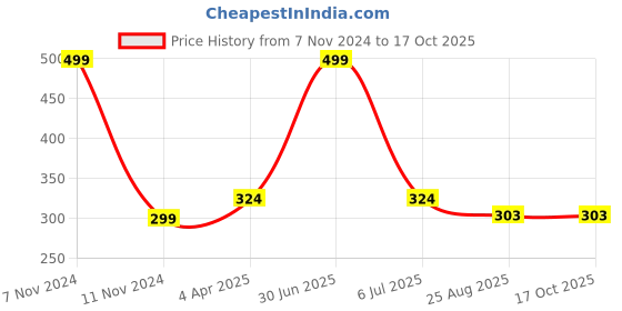 myntra.com PAROKSH Brown Fringed Round Table Placemats paroksh Price History Graph from 7 Nov 2024 to 17 Oct 2025