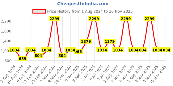 myntra.com PAROKSH Men Beige & Green Geometric Printed Kurta paroksh Price History Graph from 1 Aug 2024 to 30 Nov 2025