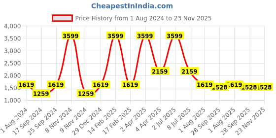 myntra.com PAROKSH Men Black Handloom Cotton Mangalgiri Kurta paroksh Price History Graph from 1 Aug 2024 to 23 Nov 2025