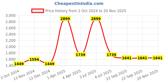 myntra.com PAROKSH Men Black Indie Prints Khadi Handloom Kurta paroksh Price History Graph from 2 Oct 2024 to 20 Nov 2025