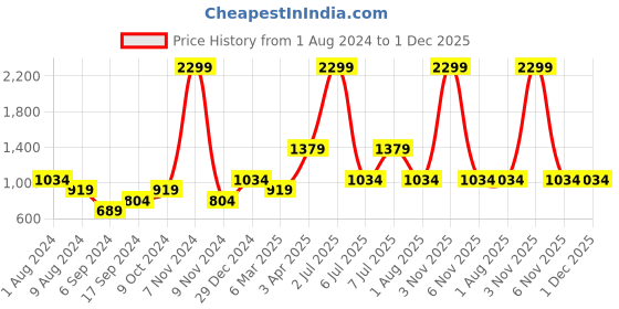 myntra.com PAROKSH Men Black Solid Cotton Kurta paroksh Price History Graph from 1 Aug 2024 to 30 Nov 2025