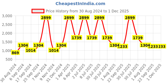 myntra.com PAROKSH Men Blue Abstract Printed Thread Work Straight Long Cotton Kurta paroksh Price History Graph from 30 Aug 2024 to 1 Dec 2025
