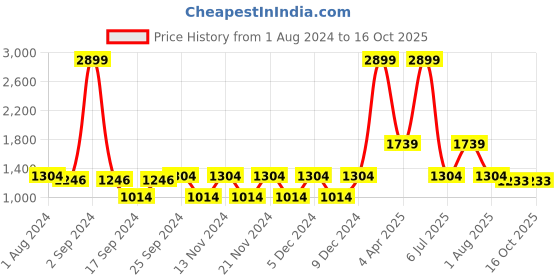 myntra.com PAROKSH Men Blue & Off White Geometric Printed Handloom Kurta paroksh Price History Graph from 1 Aug 2024 to 16 Oct 2025