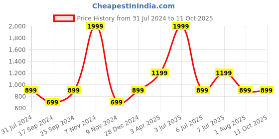 myntra.com PAROKSH Men Blue Printed Thread Work Indie Prints Khadi Handloom Kurta paroksh Price History Graph from 31 Jul 2024 to 11 Oct 2025
