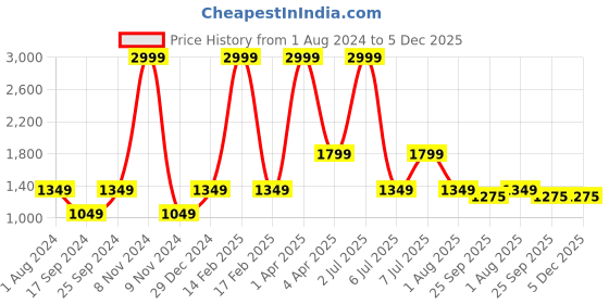 myntra.com PAROKSH Men Blue Yoke Design Straight Kurta paroksh Price History Graph from 1 Aug 2024 to 5 Dec 2025