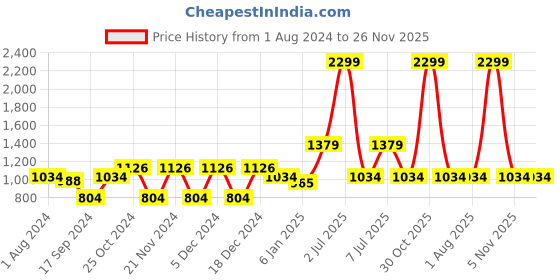 myntra.com PAROKSH Men Brown Checked Handloom Kurta paroksh Price History Graph from 1 Aug 2024 to 25 Nov 2025