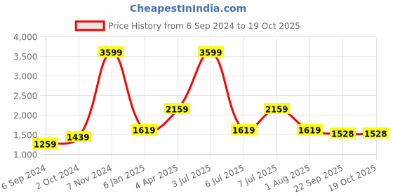 myntra.com PAROKSH Men Brown Indie Prints Dobby Handloom Kurta paroksh Price History Graph from 6 Sep 2024 to 18 Oct 2025