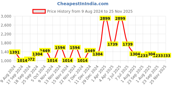 myntra.com PAROKSH Men Cream-Coloured & Pink Ikat Printed Straight Kurta paroksh Price History Graph from 9 Aug 2024 to 25 Nov 2025