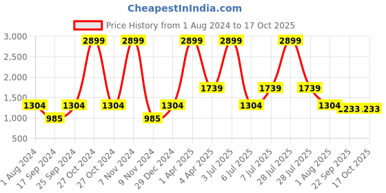 myntra.com PAROKSH Men Cream-Coloured Printed Handloom Kurta paroksh Price History Graph from 1 Aug 2024 to 16 Oct 2025