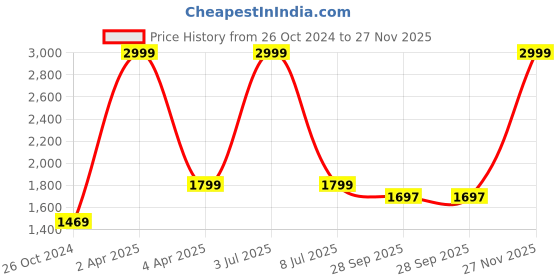 myntra.com PAROKSH Men Ethnic Motifs Printed Kurta paroksh Price History Graph from 26 Oct 2024 to 26 Nov 2025