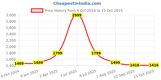 myntra.com PAROKSH Men Ethnic Motifs Printed Kurta paroksh Price History Graph from 4 Oct 2024 to 14 Oct 2025
