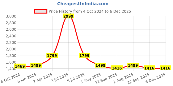 myntra.com PAROKSH Men Floral Printed Kurta paroksh Price History Graph from 4 Oct 2024 to 5 Dec 2025