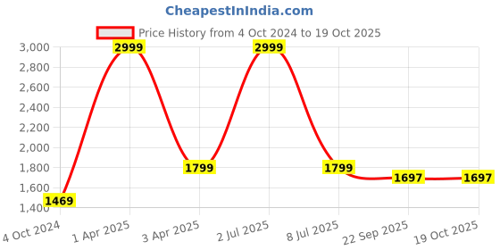 myntra.com PAROKSH Men Geometric Kurta paroksh Price History Graph from 4 Oct 2024 to 18 Oct 2025