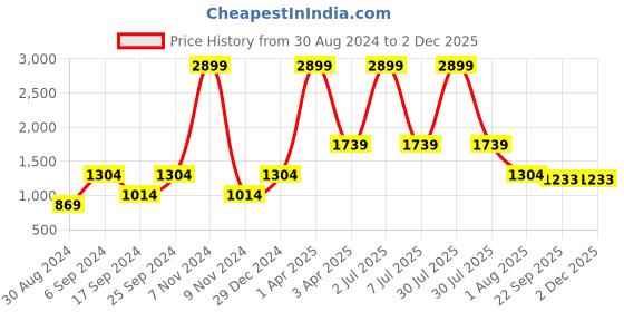 myntra.com PAROKSH Men Green & Black Quirky Floral Block Print Khadi Kurtas paroksh Price History Graph from 30 Aug 2024 to 1 Dec 2025