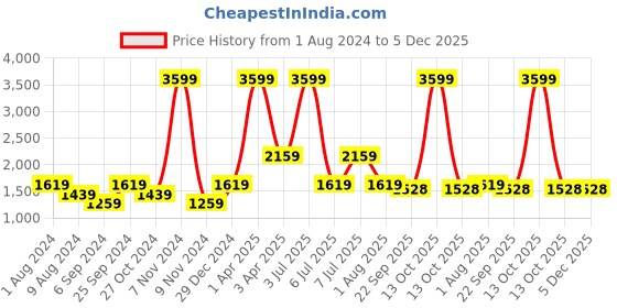 myntra.com PAROKSH Men Green & Black Woven Design Cotton Thread Work Handloom Kurta paroksh Price History Graph from 1 Aug 2024 to 5 Dec 2025