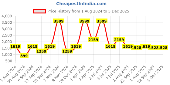 myntra.com PAROKSH Men Green Geometric Indie Prints Handloom Cotton Kurta paroksh Price History Graph from 1 Aug 2024 to 5 Dec 2025